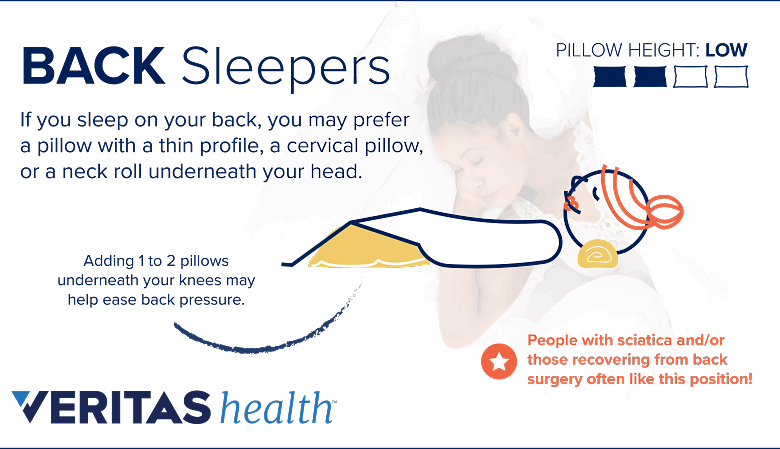 Info card showing back sleepers prefer a low pillow height