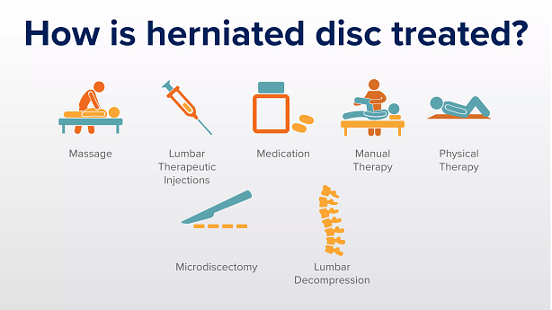 An illustration showing various treatment options for herniated disc.