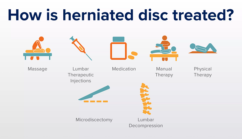 An illustration showing various treatment options for herniated disc.