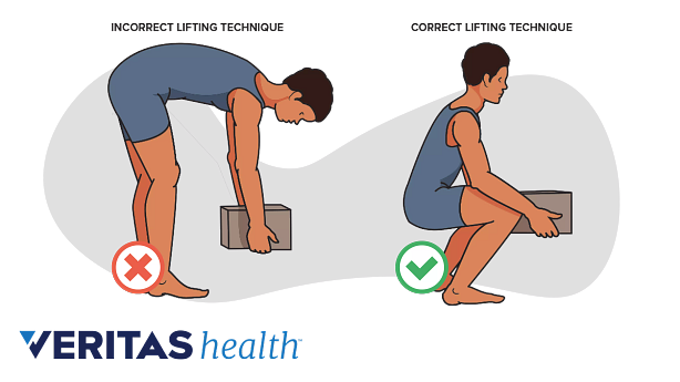 Illustration showing correct and incorrect lifting technique.