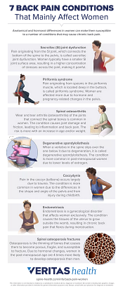 Infographic of 7 Back Pain Conditions that Affect Mostly Women