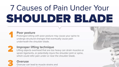 7可能原因的疼痛在你的肩胛骨