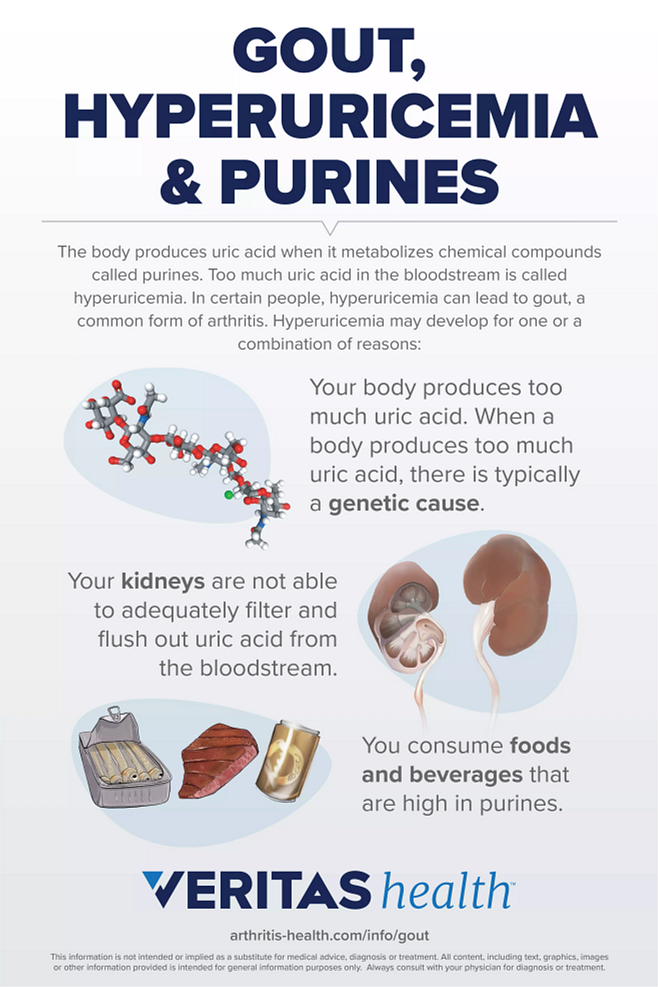 Gout, Hyperuricemia and Purines