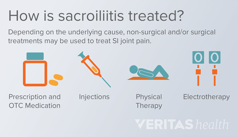 Non-surgical treatments for sacroiliitis. Left to right. Human reclining, syringe needle, Pill bottle and electrical plug