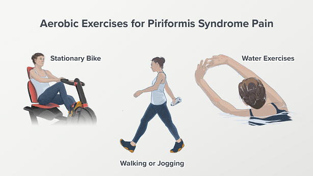 Aerobic exercises: Walking, Stationary Bike, Water Exercises