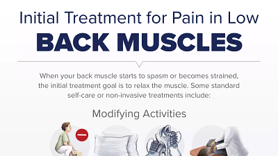 Infographic of initial treatment for a painful back muscle spasm