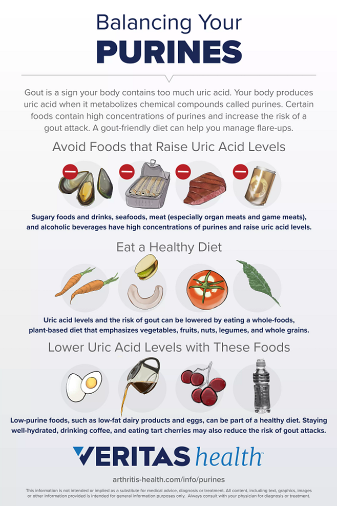 Infographic displaying which foods to avoid, moderate, or enjoy to balance purines.