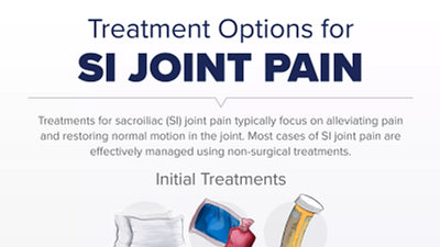 Infographic of Treatments for SI Joint Pain