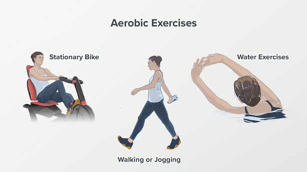 Illustration showing aerobic exercises- Stationary bike,walking and water exercise.
