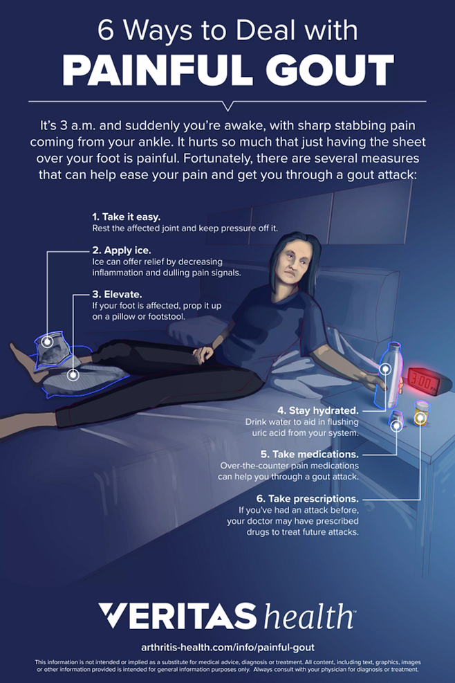 Infographic displaying 6 ways to deal with Gout: Take it Easy, Apply Ice, Elevate, Stay Hydrated, Take OTC Medications, Take Prescription Medications